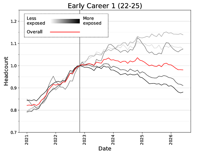 Gráfica del empleo relativo de trabajadores de 22 a 25 años en ocupaciones expuestas a IA frente a las menos expuestas