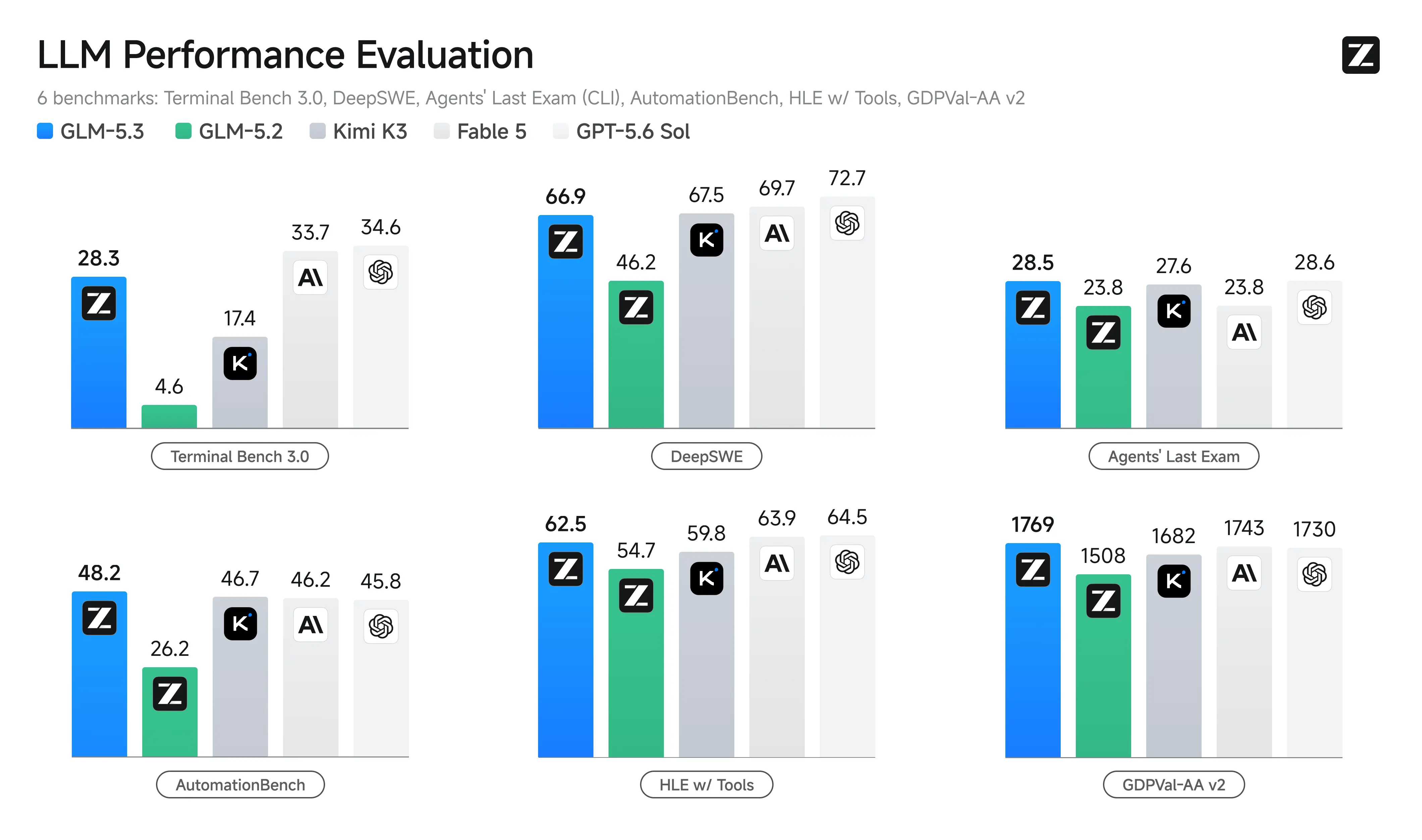 gráfica de benchmarks de GLM-5.3 frente a GLM-5.2 y modelos cerrados